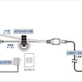 お手軽設置も魅力である「スマカメ」シリーズは、カメラ側はLANケーブル1本で屋外から屋内のルーターに引き込むことが可能だ（画像はプレスリリースより）