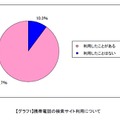 検索サイトの利用経験