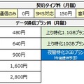 「NifMo法人サービス」料金表。今回新たに追加されたプランが、M2M/IoTでの利用を想定した上りの通信に特化したプランと夜間の利用に特化したプランとなる（画像はプレスリリースより）