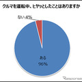 クルマを運転中にヒヤッとした経験があるか