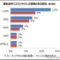 運転操作ミスでヒヤッとした経験のある割合