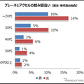 ブレーキとアクセルの踏み間違い