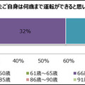 何歳まで運転できると思うか