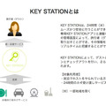 「KEY STATION」は24時間無人でカギの受け渡しをスムーズかつ安全に行うことができるサービス。民泊を中心とした鍵の受渡し需要に対応したもの（画像はプレスリリースより）