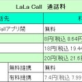 LaLa Callの通話料金表（通話相手によって課金率が異なり条件次第で無料も）