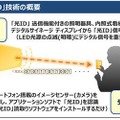 「光ID」技術の概要。デジタルサイネージなどから発せられる光にスマホをかざすだけで、あらかじめさまざま登録された情報を取得することができる技術となる（画像はプレスリリースより）