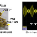 【左】開発したミリ波帯パルス通信用送信器 【右】10 Gbps相当ミリ波パルス信号