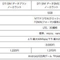 格安SIMのDTI、「ポケモン GO」のデータ通信料を1年間無料に！新プラン発表