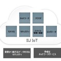 サービス概念図。IoTに必要となる機能をクラウド上の共通プラットフォームとして提供することで、サービスの開発を容易とする（画像はプレスリリースより）