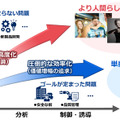 人とAIの協調による、人の知的創造活動の最大化のイメージ図。AI技術を普及させていくことで、「より人間らしく創造的な活動」や「単純労働からの解放」といった社会の実現を目指していくという（画像はプレスリリースより）