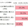 「いじめ・嫌がらせ」について （出典：プリキャンティーンズラボ）