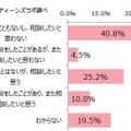 SNSで嫌なことがあったら大人に相談したいか （出典：プリキャンティーンズラボ）