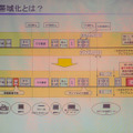 周波数帯の拡張