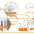 「Conteホームサービス」の構成イメージ。人感センサを用いた、災害発生時における一人暮らしの高齢者の安否確認などへの応用を想定している（画像はプレスリリースより）