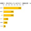 夏休みの宿題で手伝う課題（子供とお出かけ情報サイト「いこーよ」調べ）