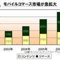 活性化する携帯電話市場。もはや携帯電話は我々にとって必要不可欠なネット端末になっている。モバイルコマースの分野でも、携帯サイトからの利用が急増している