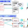 ワンソース・マルチキャリア対応を実現する「カスタムタグ」の利用例。機種ごとの画像切り替え、キャリア向けページの自動作成などがタグの記述で簡単に実現する