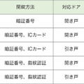 解錠方法、対応ドア、希望小売価格の一覧。5製品の中からドアのタイプや使用目的に適したモデルを選択できる（画像はプレスリリースより）