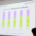 携帯電話の利用比率は、スマートフォンが64.9%、フィーチャーフォンが35.1%