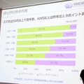 50～59歳でスマートフォンを利用している人は53.3%で、フィーチャーフォンの46.7%を上回った