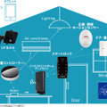 「インテリジェントホーム」の利用イメージ。外出先からエアコンや照明の操作、施錠確認などが可能。自宅の防犯や家族の見守りに活用できる（画像はプレスリリースより）