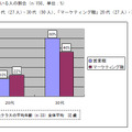 役職についている人の割合