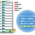 建物の安全度判定パラメーターとして、これまでの「変形」「固有周期」「傾斜」の3つに加え、「揺れの強さ」と「揺れ方」の2つを新たに追加し、多角的に分析する（画像はプレスリリースより）