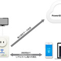 サービスの概要図。収集した消費電力のデータはクラウドサーバーに送信される。不自然な電気使用パターンを検知すると、プッショ通知とメールで家族に知らせる（画像はプレスリリースより）