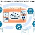 1社だけでは開発・製品化が難しいIoT関連ソリューションのビジネスを支援するサービスとなる（画像はプレスリリースより）