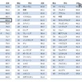 2016年総合世界電子政府ランキング