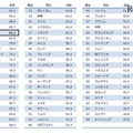 2016年総合世界電子政府ランキング