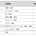 東京オリンピック・パラリンピックに5競技の追加が決定