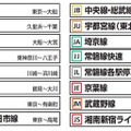 首都圏各線に設定される路線記号。