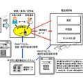 電話通訳の実証実験のイメージ