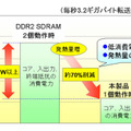 本製品の消費電力(DDR2 SDRAMとの比較例)