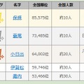 高校野球出場選手の珍しい苗字ランキング