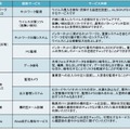 同サービスの構成項目。建物、端末、ネットワークのセキュリティを守りつつ、職員向けの標的型メール訓練なども行う（画像はプレスリリースより）