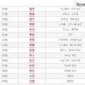 2016年上半期キラキラネームランキング（16～30位）　参考資料：無料 赤ちゃん名づけ