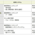 今回の実証実験において各社が提供したシステムの概要。今後各社は今回の実証実験の結果を活用し、安心・安全でホスピタリティの高いスポーツイベントの運営支援システムとして拡充していく（画像はプレスリリースより）