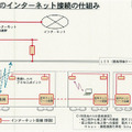 車内でのインターネット接続の仕組み