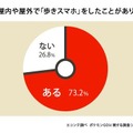 歩きスマホをしたことがありますか？