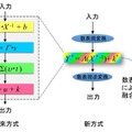 数表現変換による新しい暗号演算圧縮技術のイメージ。新方式では数表現変換により計算を簡単にすることで、暗号処理に関わる消費エネルギーを大幅に削減させている（画像はプレスリリースより）