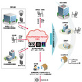 サービスのイメージ図。CTやMRIなどの検査画像を保管・閲覧・管理するための「医療用画像管理システム（PACS）」をクラウド上に構築し、患者情報や過去の検査履歴などと合わせて統合的に閲覧、共有できる（画像はプレスリリースより）