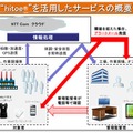 機能素材とセンサーを組み合わせて生体情報のセンシングを行う「hitoe（R）」から、クラウド経由で作業者の情報がPCやスマートフォンに送信される。管理者はグループ単位でメンバー全員の状況一覧を確認することが可能(画像はプレスリリースより)