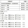 設置駅と設置するロッカーの種類、及び各ロッカーの仕様。9月中に4駅に設置し、その後は利用状況等を踏まえ設置駅の拡大も検討するという（画像はプレスリリースより）