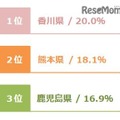 課金層スコア都道府県ランキング（1～3位）