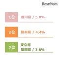 課金ヘビー層（月1万円以上）スコア都道府県ランキング（1～3位）