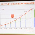 MVNO市場は今後、利用者層の中心がマジョリティ層へ拡大していく