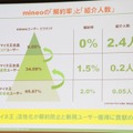 マイネ王の活性化が、解約の防止と新規ユーザーの獲得に貢献している