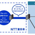 NTT東日本が提供する閉域網とクラウドサービスを直接物理的に接続し、プライベートLANで仮想的に分離することでセキュアなクラウド接続を実現する（画像はプレスリリースより）